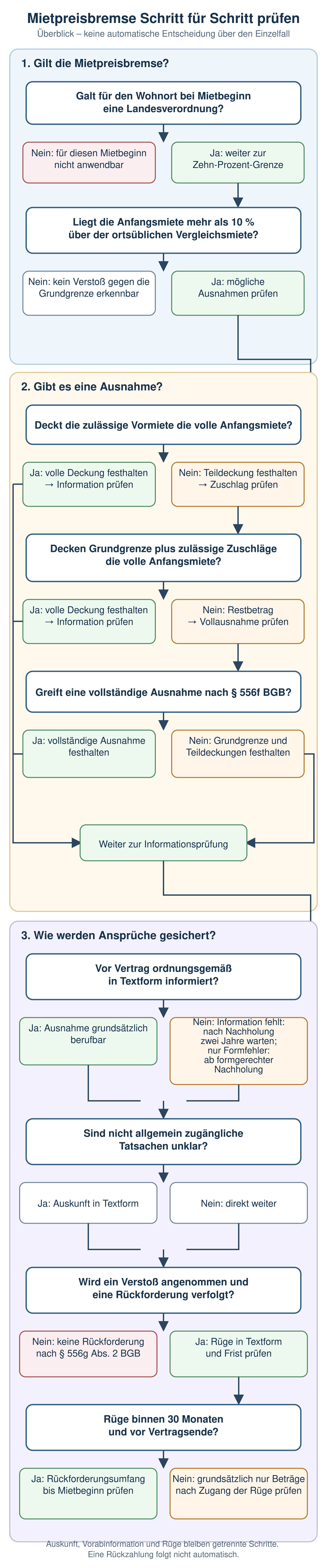 Flussdiagramm zur Mietpreisbremse: örtliche Geltung, Zehn-Prozent-Grenze, Vormiete, Modernisierungszuschläge, vollständige Ausnahmen, Information, Auskunft, Rüge und Rückforderungszeitraum prüfen.