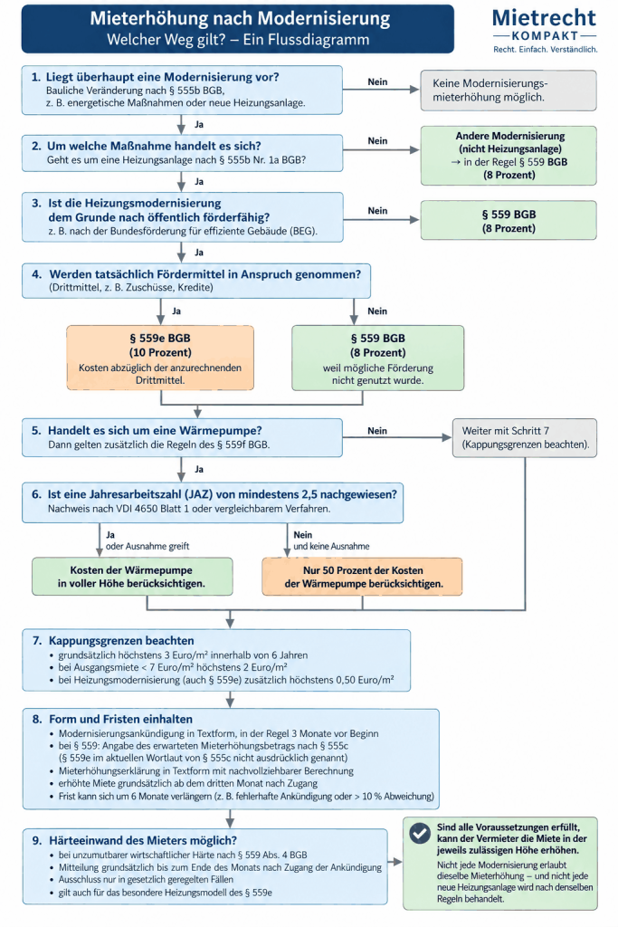 Flussdiagramm zur Modernisierungsmieterhöhung: Prüfung von § 559, § 559e und § 559f BGB